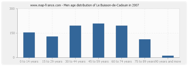 Men age distribution of Le Buisson-de-Cadouin in 2007